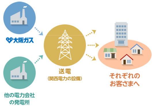 大阪ガスの電気送電ルート画像